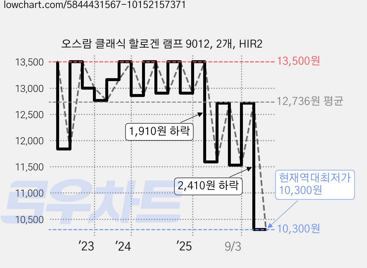 오스람 클래식 할로겐 램프 9012, 2개, HIR2 가격 변동 차트, 현재가 10,300원, 역대최저가