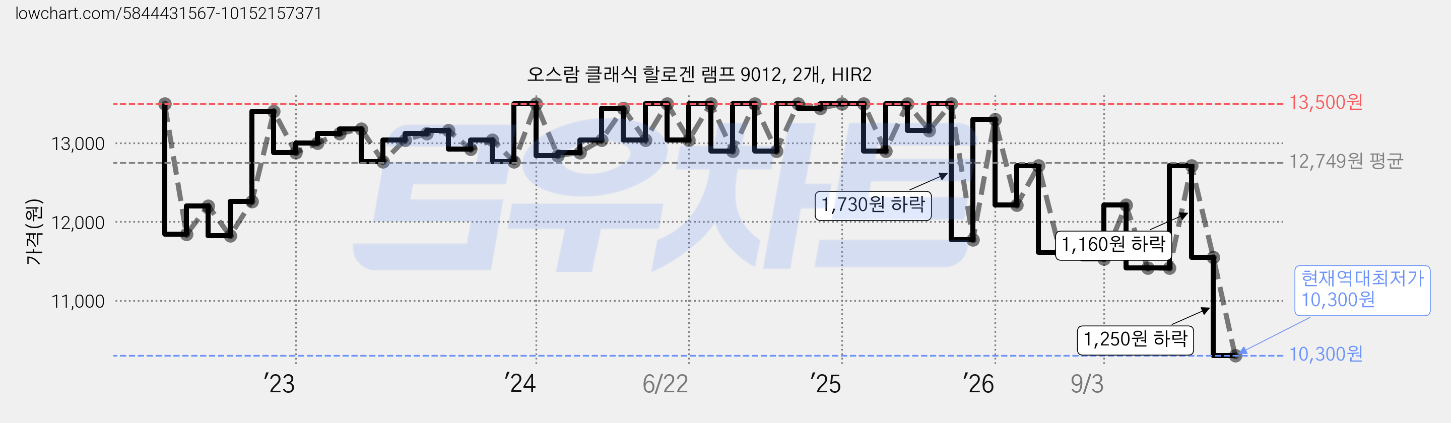 오스람 클래식 할로겐 램프 9012, 2개, HIR2 가격 변동 차트, 현재가 10,300원, 역대최저가