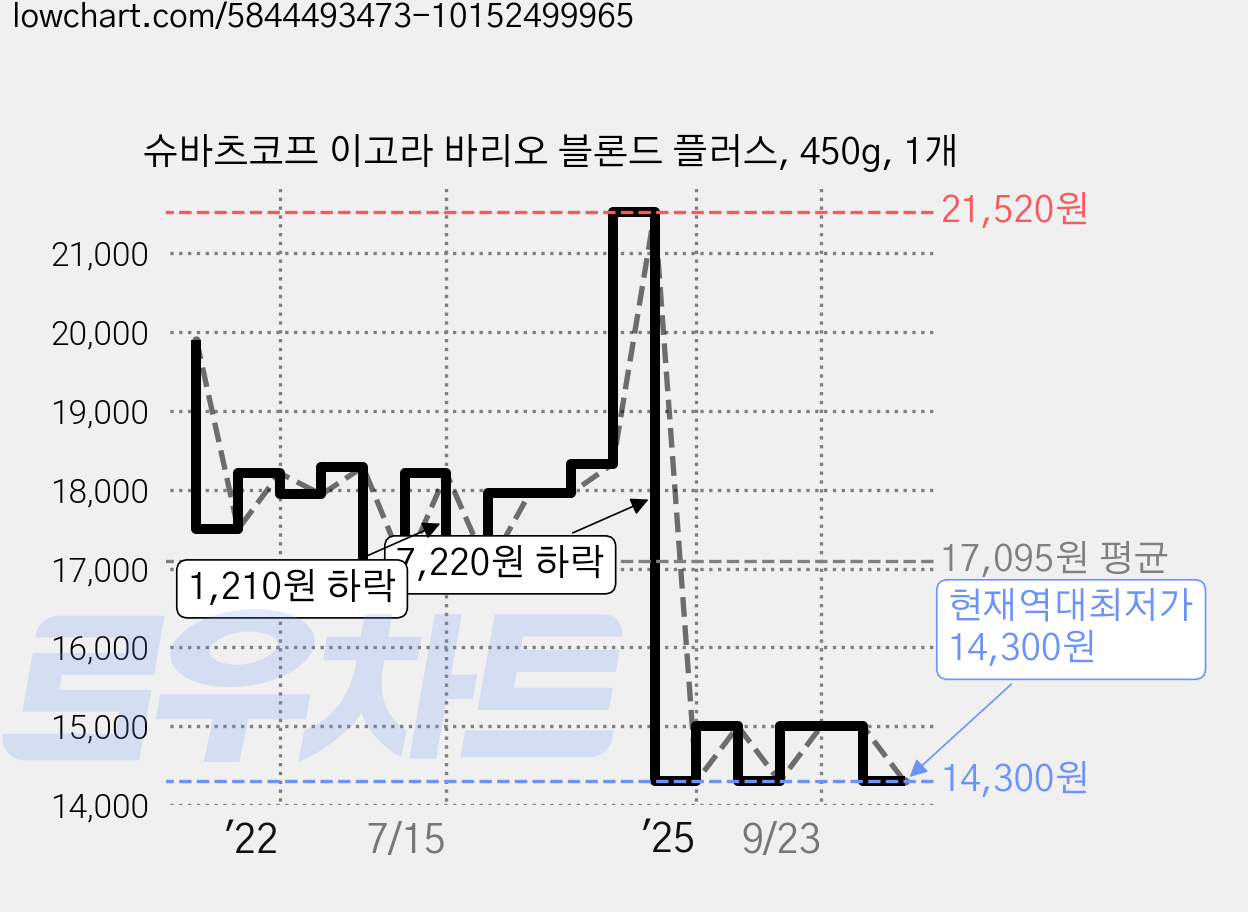 슈바츠코프 이고라 바리오 블론드 플러스, 450g, 1개 가격 변동 차트, 현재가 14,300원, 역대최저가