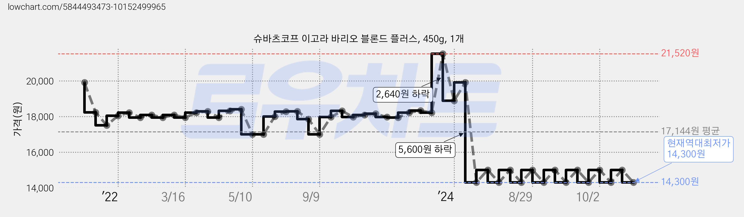 슈바츠코프 이고라 바리오 블론드 플러스, 450g, 1개 가격 변동 차트, 현재가 14,300원, 역대최저가