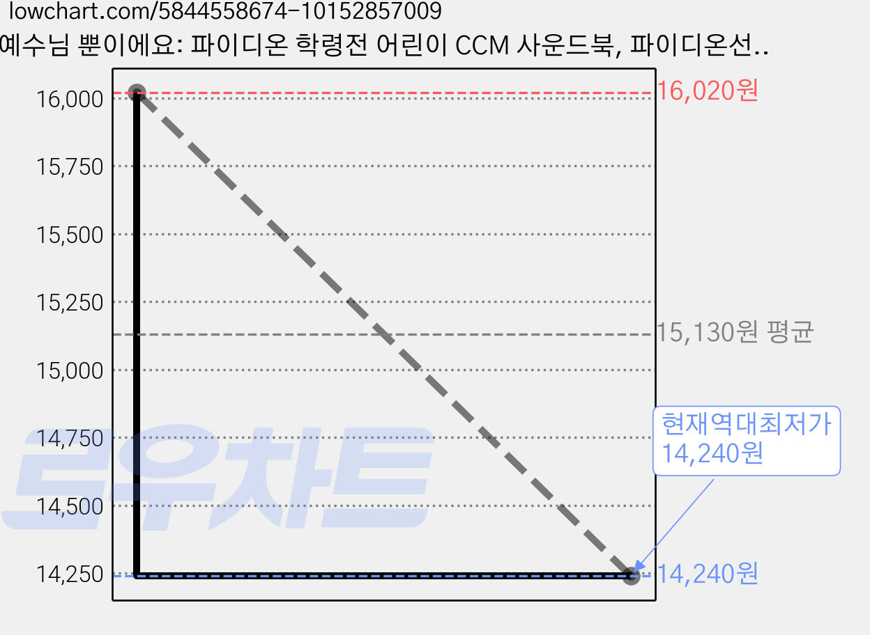 예수님 뿐이에요: 파이디온 학령전 어린이 CCM 사운드북, 파이디온선교회 가격 변동 차트, 현재가 14,240원, 역대최저가