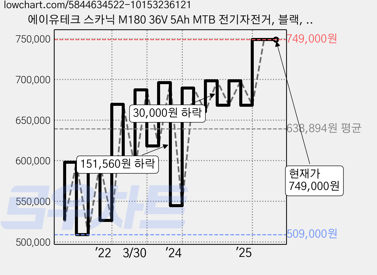 에이유테크 스카닉 M180 36V 5Ah MTB 전기자전거, 블랙, 스틸 가격 변동 차트, 현재가 749,000원, 관측 최저가 509,000원