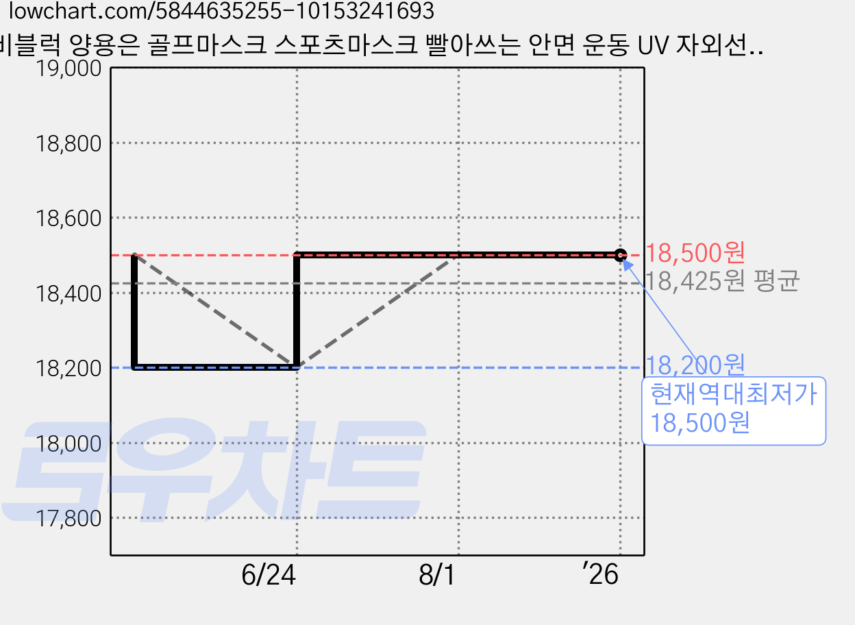 비블럭 양용은 골프마스크 스포츠마스크 빨아쓰는 안면 운동 UV 자외선차단 특대형 안면 얼굴 햇빛가리개 낚시 헬스 오토바이 등산 자전거 기능성 천 면 연예인 패션 마스크, 크림 가격 변동 차트, 현재가 18,500원, 역대최저가