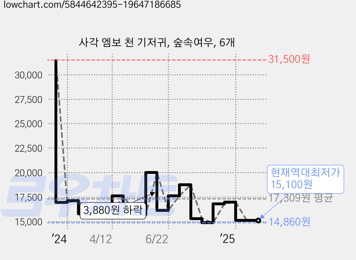 사각 엠보 천 기저귀, 숲속여우, 6개 가격 변동 차트, 현재가 15,100원, 역대최저가