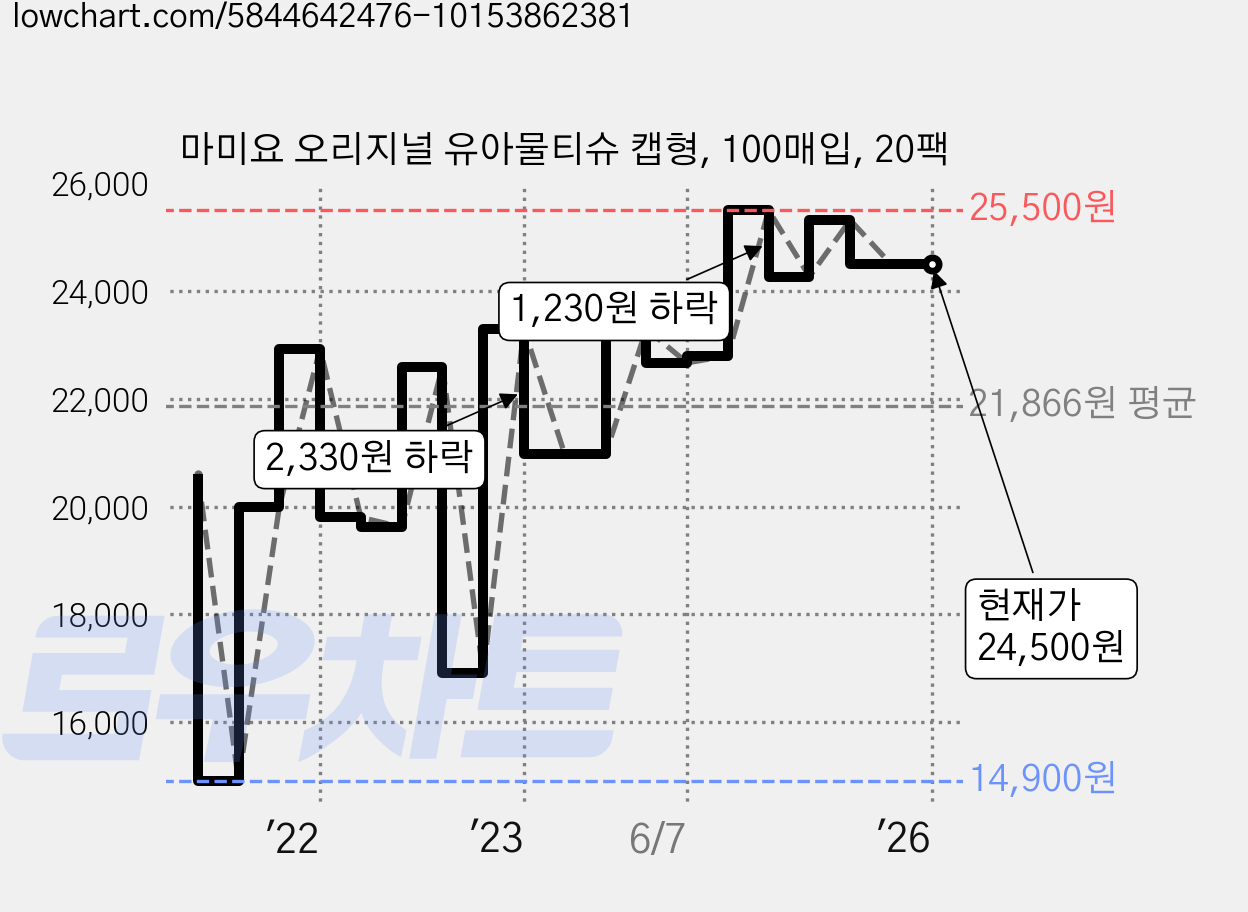 마미요 오리지널 유아물티슈 캡형, 100매입, 20팩 가격 변동 차트, 현재가 24,500원, 역대최저가