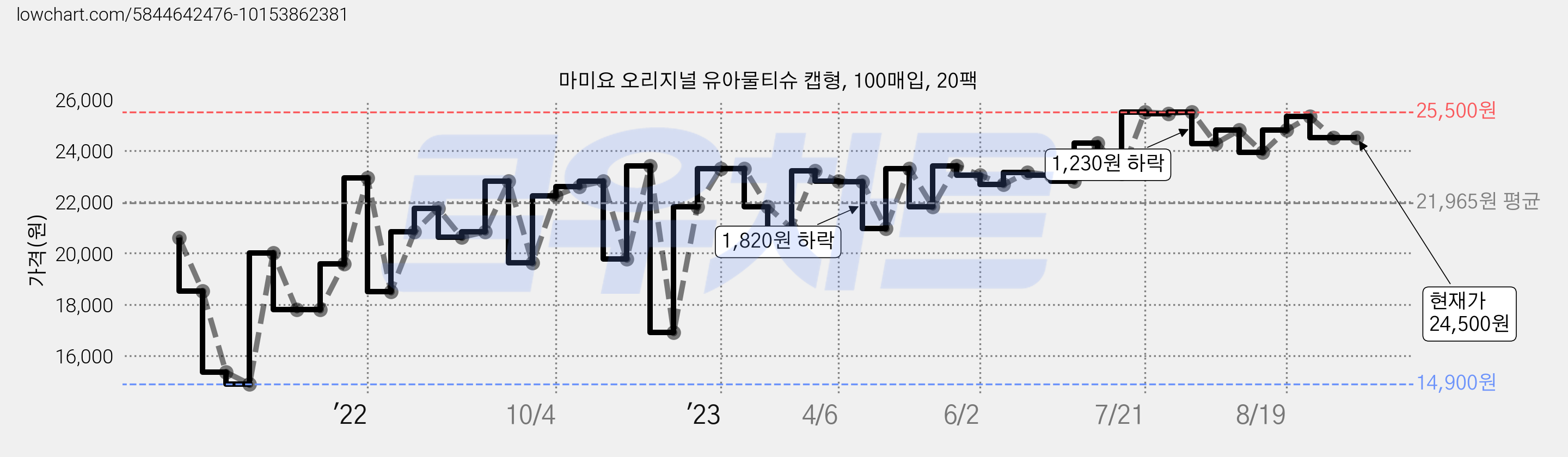 마미요 오리지널 유아물티슈 캡형, 100매입, 20팩 가격 변동 차트, 현재가 24,500원, 역대최저가