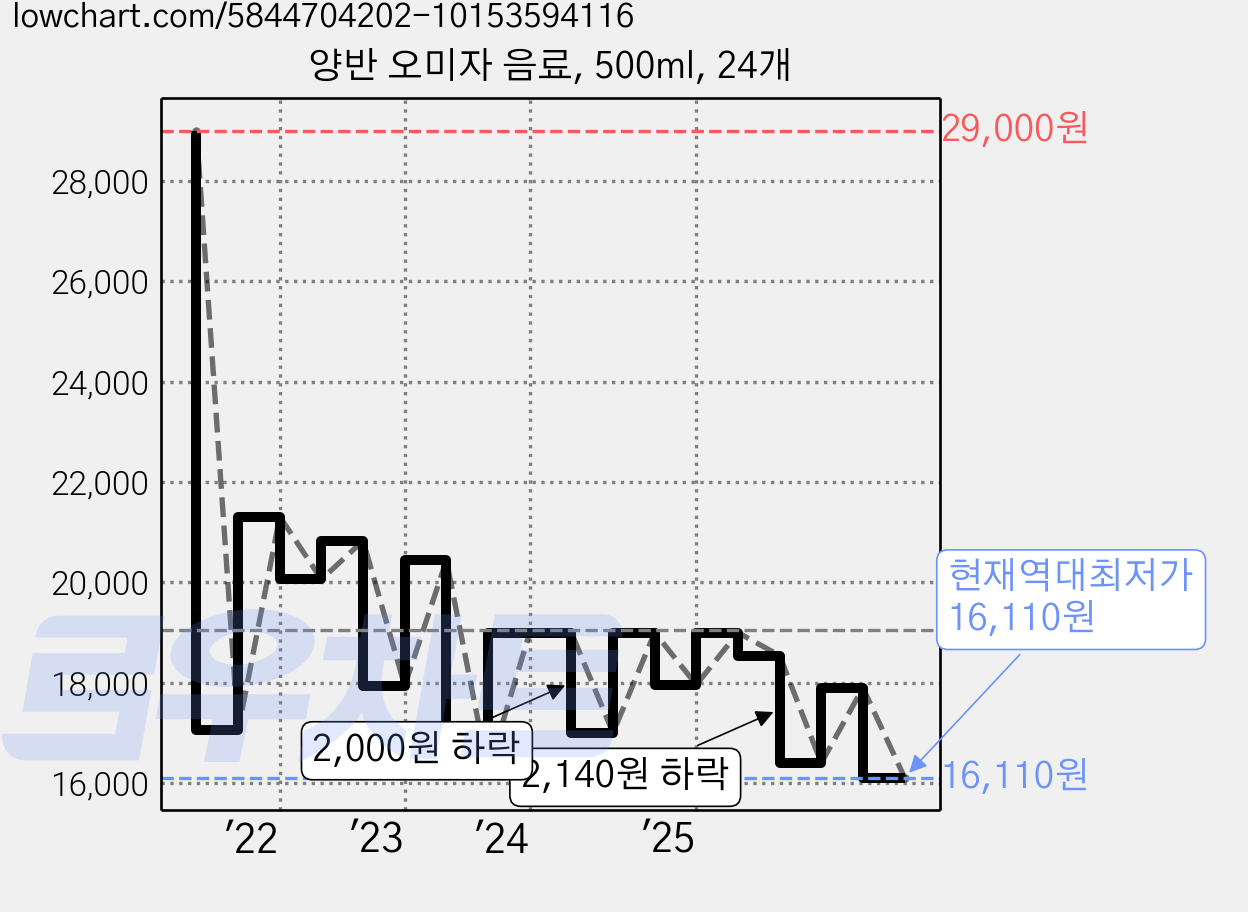 양반 오미자 음료, 500ml, 24개 가격 변동 차트, 현재가 16,110원, 역대최저가