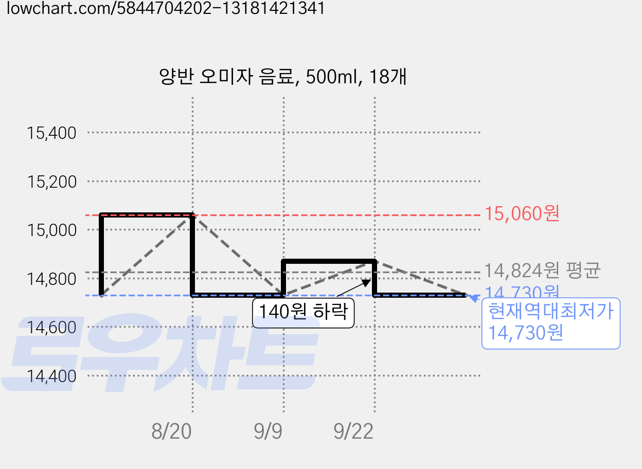 양반 오미자 음료, 500ml, 18개 가격 변동 차트, 현재가 14,730원, 역대최저가