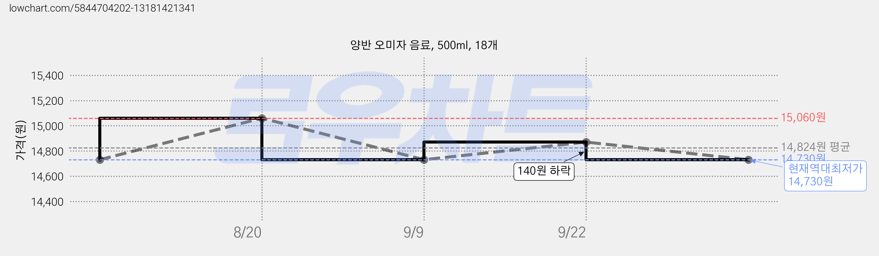 양반 오미자 음료, 500ml, 18개 가격 변동 차트, 현재가 14,730원, 역대최저가