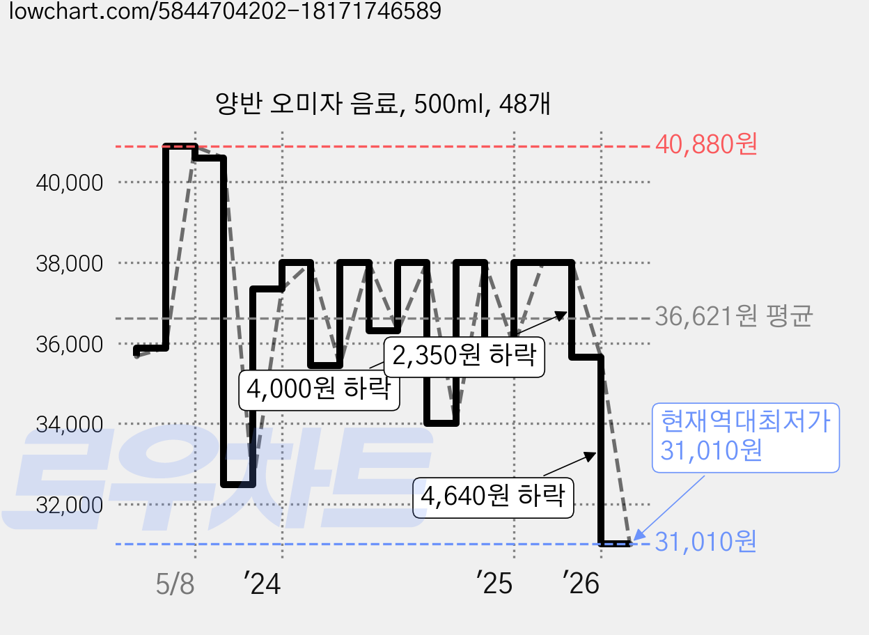 양반 오미자 음료, 500ml, 48개 가격 변동 차트, 현재가 31,010원, 역대최저가