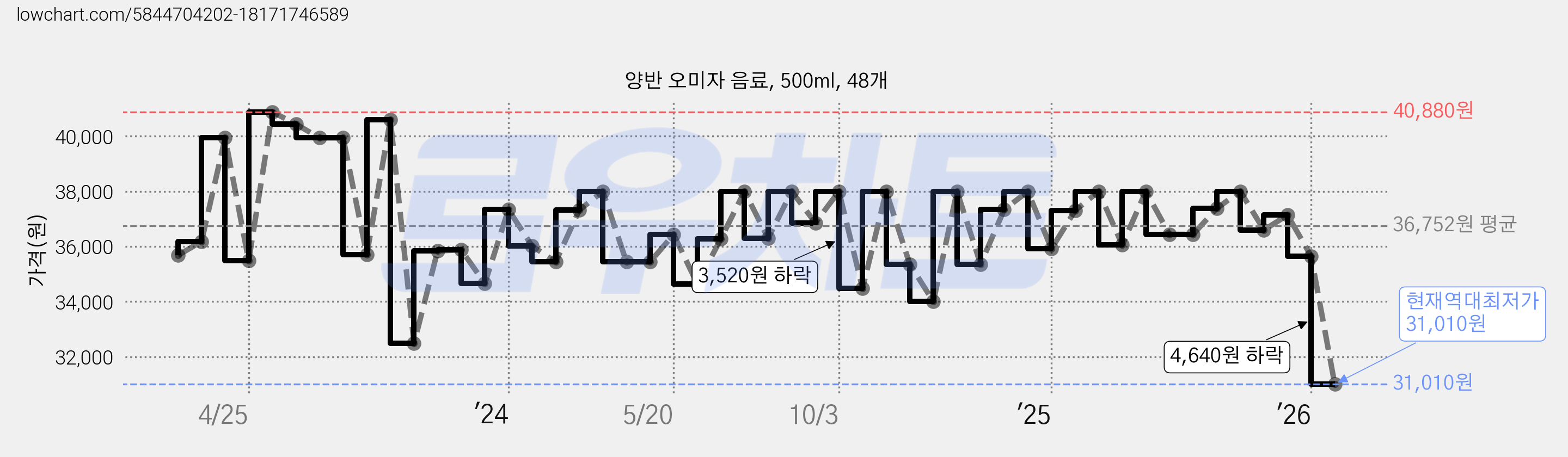 양반 오미자 음료, 500ml, 48개 가격 변동 차트, 현재가 31,010원, 역대최저가