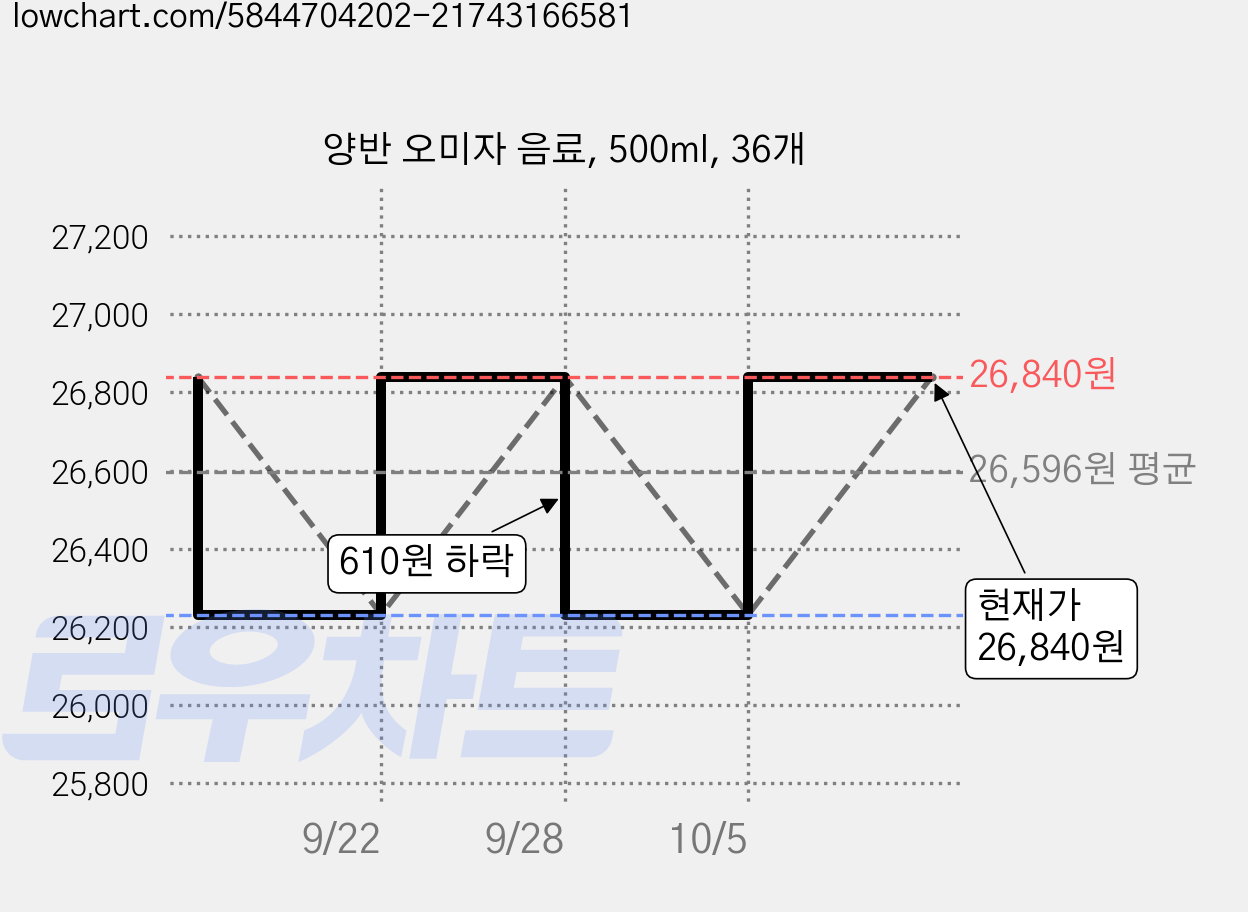 양반 오미자 음료, 500ml, 36개 가격 변동 차트, 현재가 26,840원, 관측 최저가 26,230원