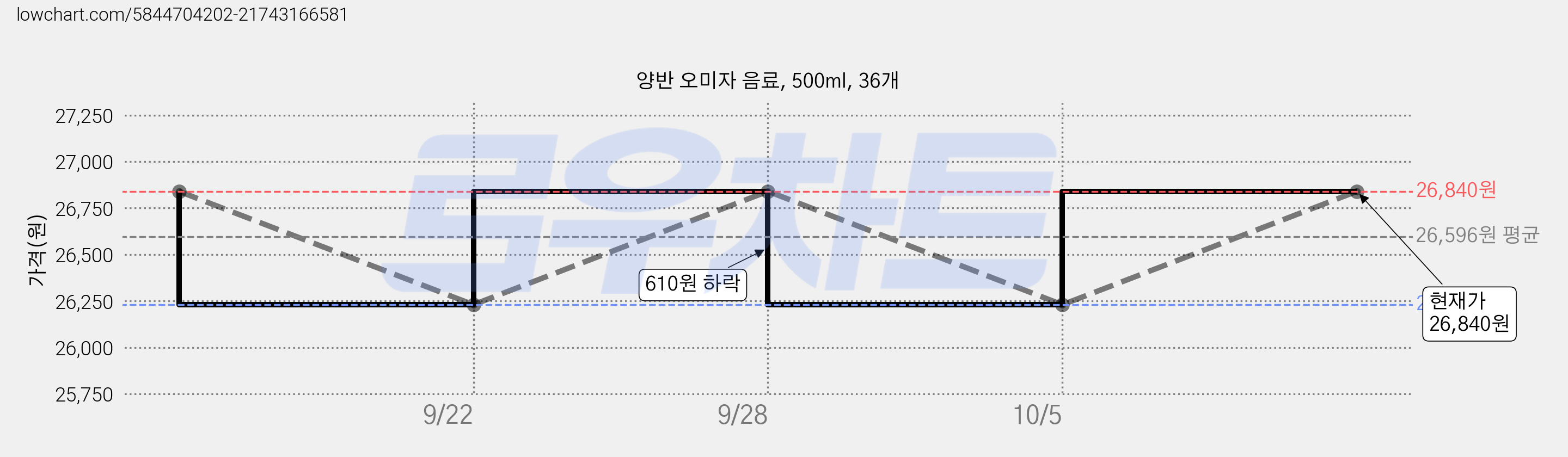 양반 오미자 음료, 500ml, 36개 가격 변동 차트, 현재가 26,840원, 관측 최저가 26,230원