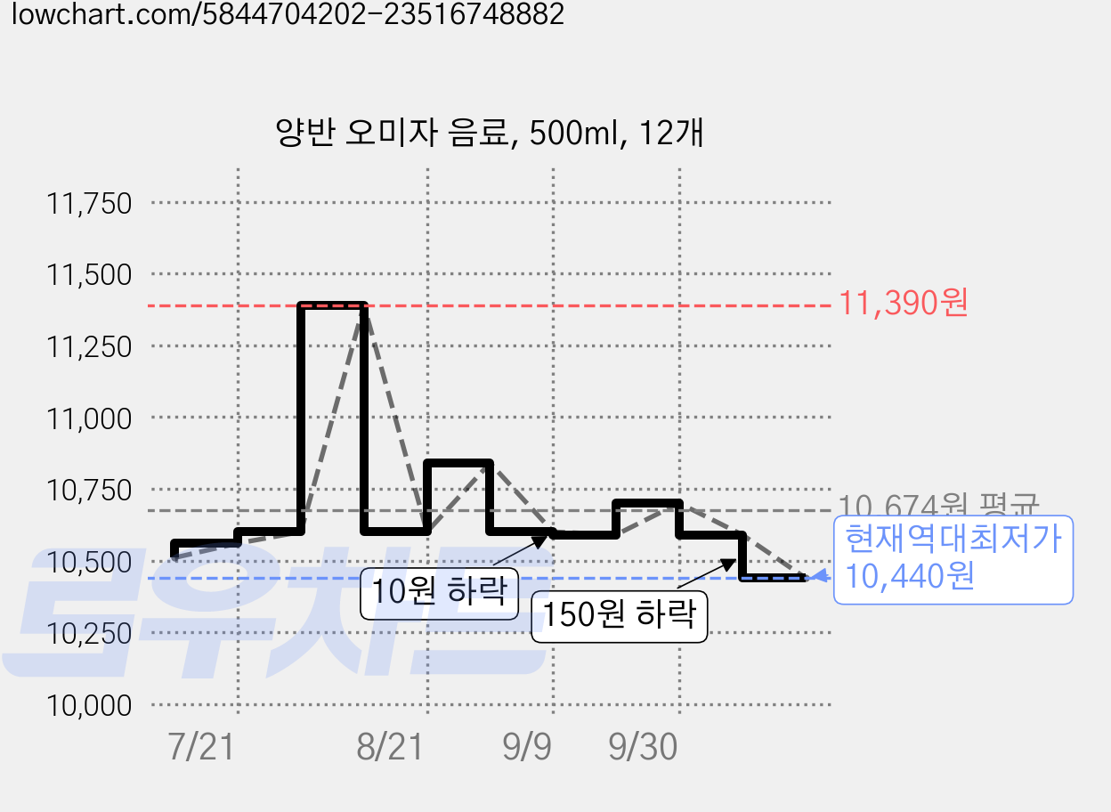 양반 오미자 음료, 500ml, 12개 가격 변동 차트, 현재가 10,440원, 역대최저가