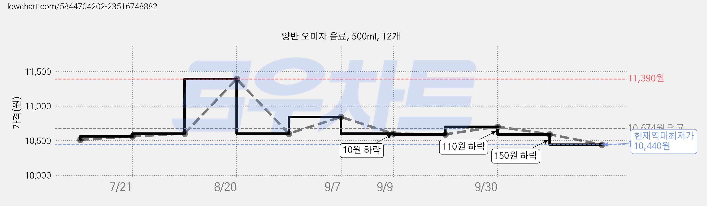 양반 오미자 음료, 500ml, 12개 가격 변동 차트, 현재가 10,440원, 역대최저가