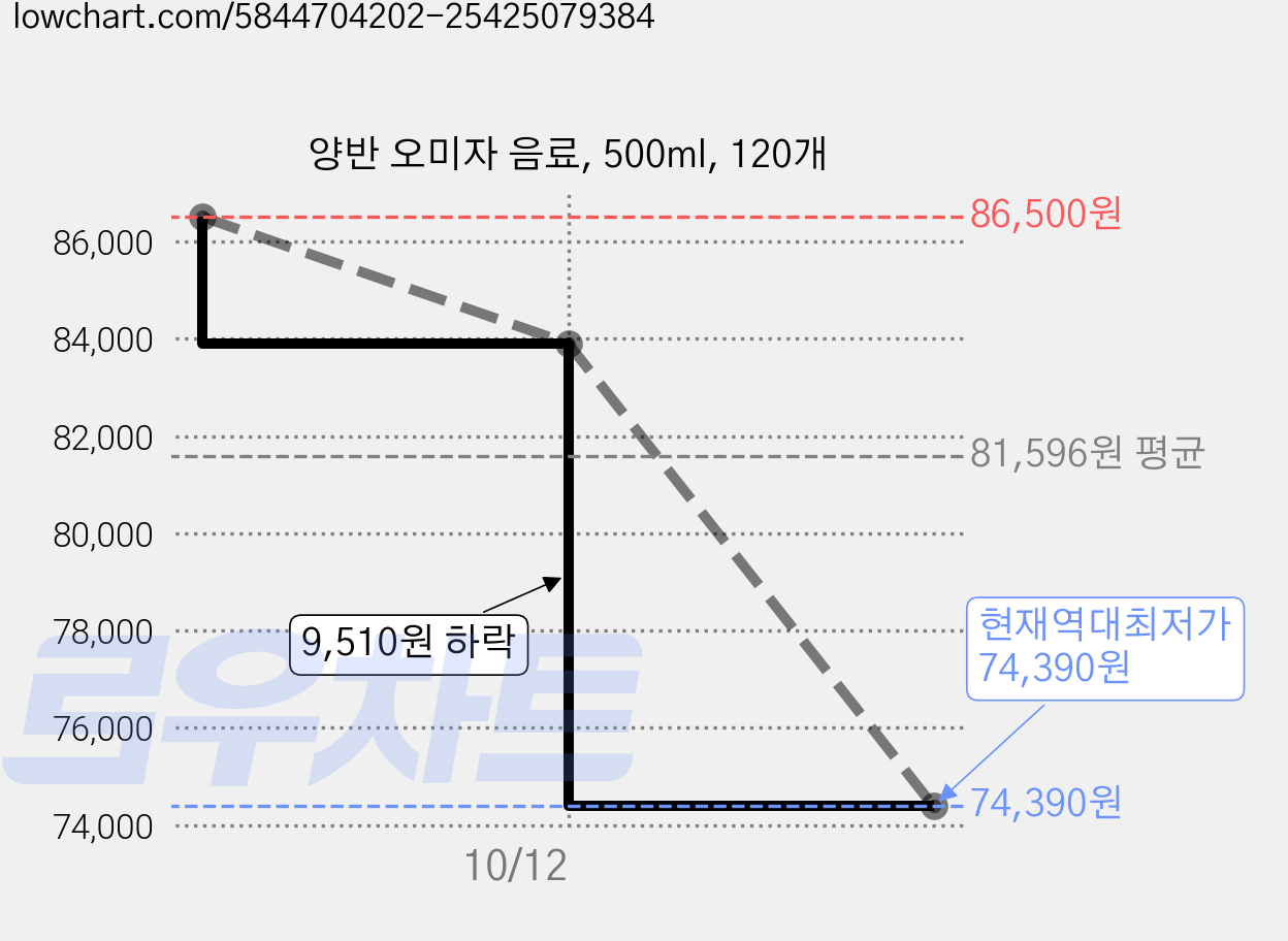 양반 오미자 음료, 500ml, 120개 가격 변동 차트, 현재가 74,390원, 역대최저가