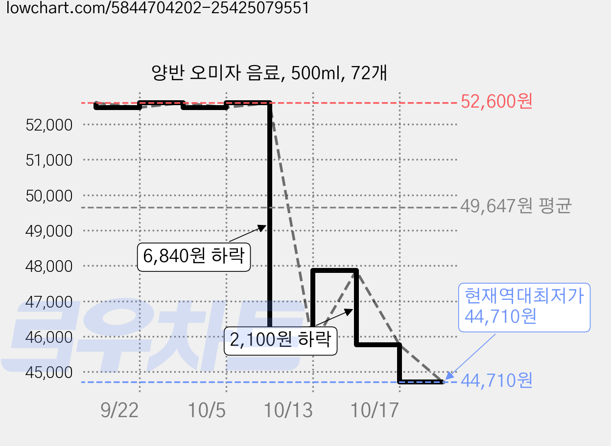 양반 오미자 음료, 500ml, 72개 가격 변동 차트, 현재가 44,710원, 역대최저가