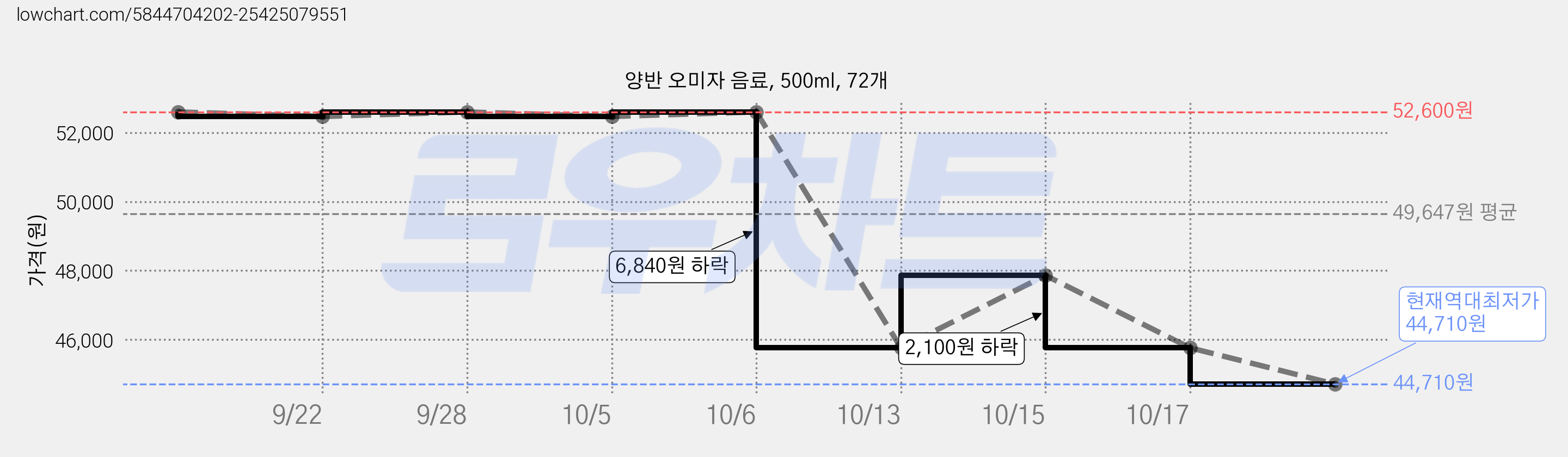 양반 오미자 음료, 500ml, 72개 가격 변동 차트, 현재가 44,710원, 역대최저가