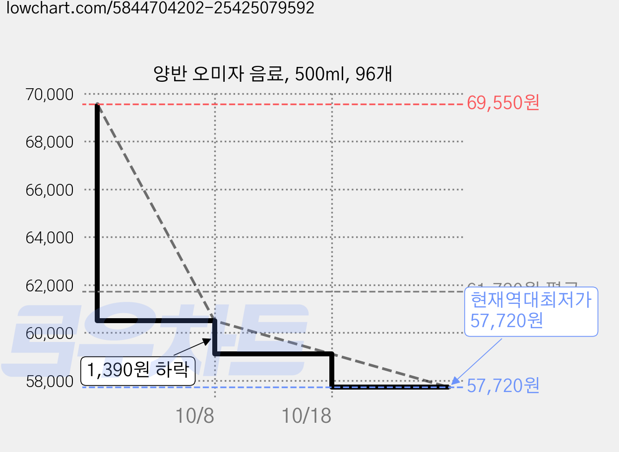 양반 오미자 음료, 500ml, 96개 가격 변동 차트, 현재가 57,720원, 역대최저가