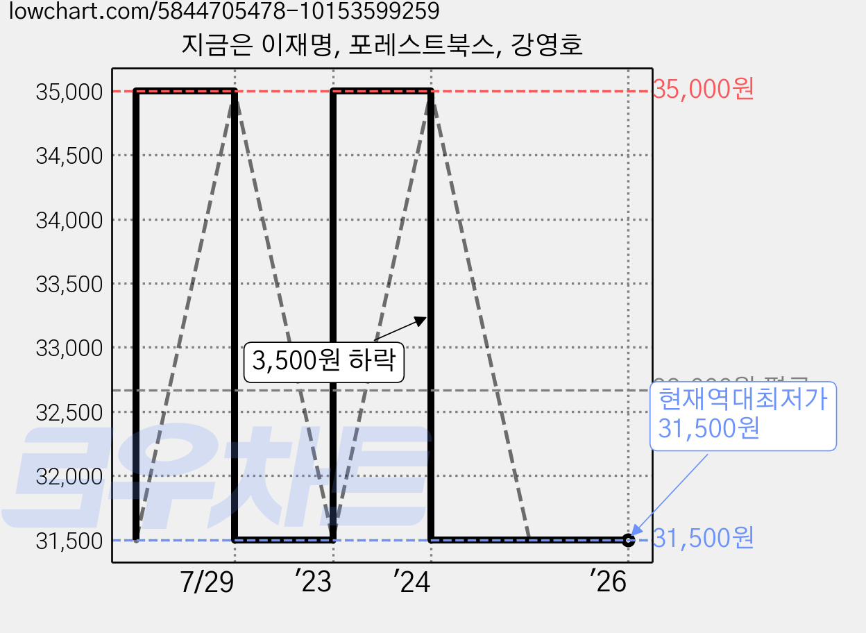지금은 이재명, 포레스트북스, 강영호 가격 변동 차트, 현재가 31,500원, 역대최저가