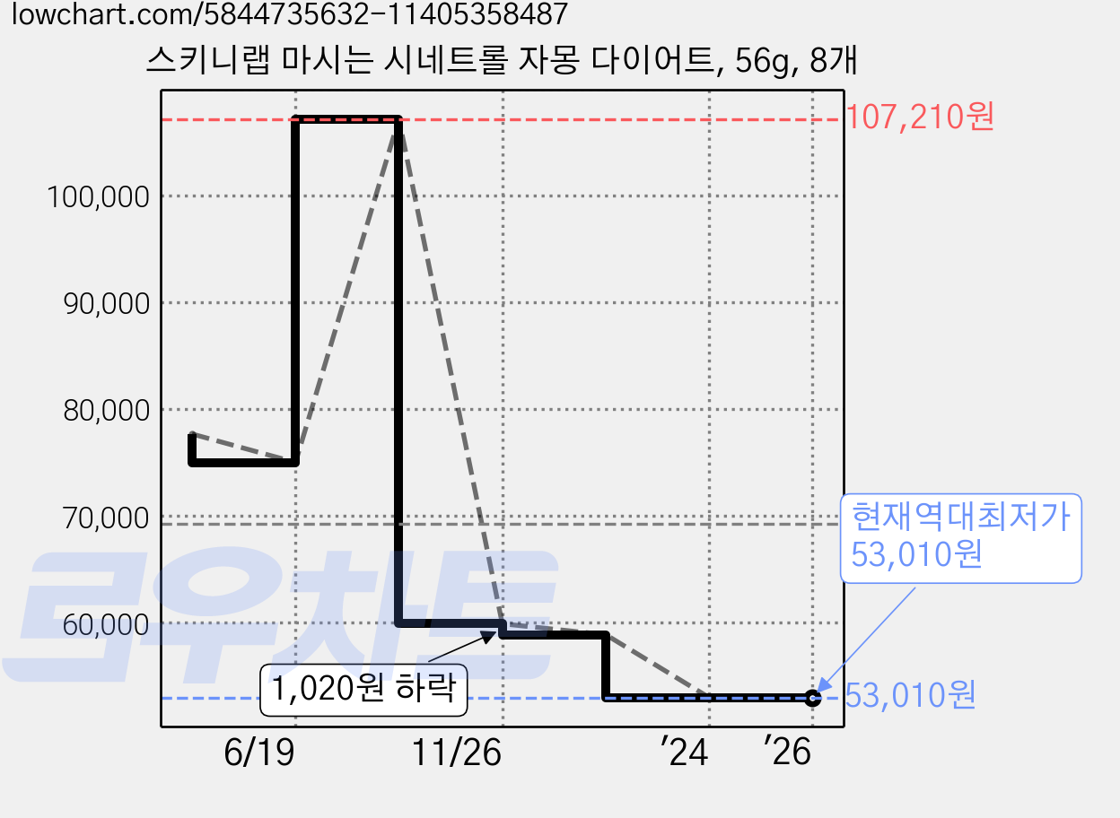 스키니랩 마시는 시네트롤 자몽 다이어트, 56g, 8개 가격 변동 차트, 현재가 53,010원, 역대최저가