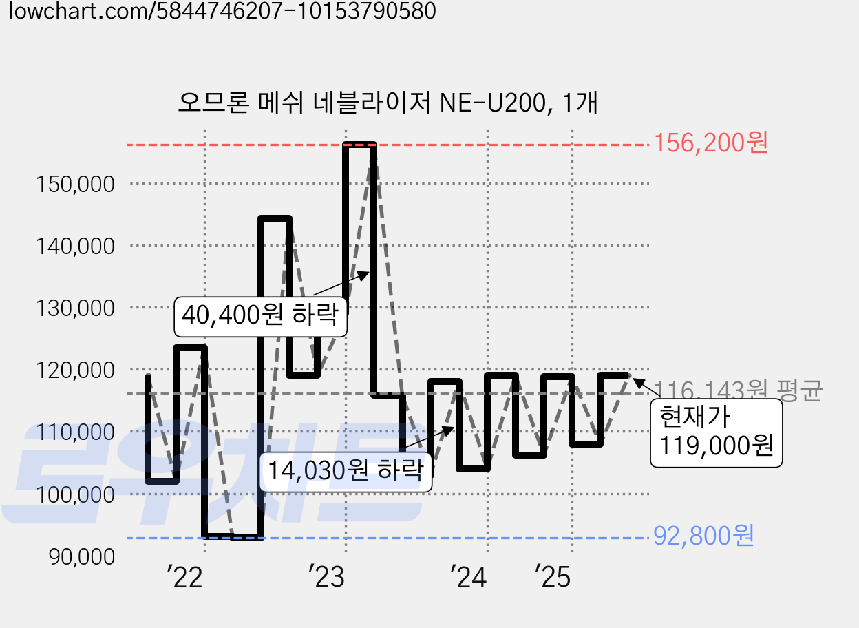 오므론 메쉬 네블라이저 NE-U200, 1개 가격 변동 차트, 현재가 119,000원, 관측 최저가 92,580원