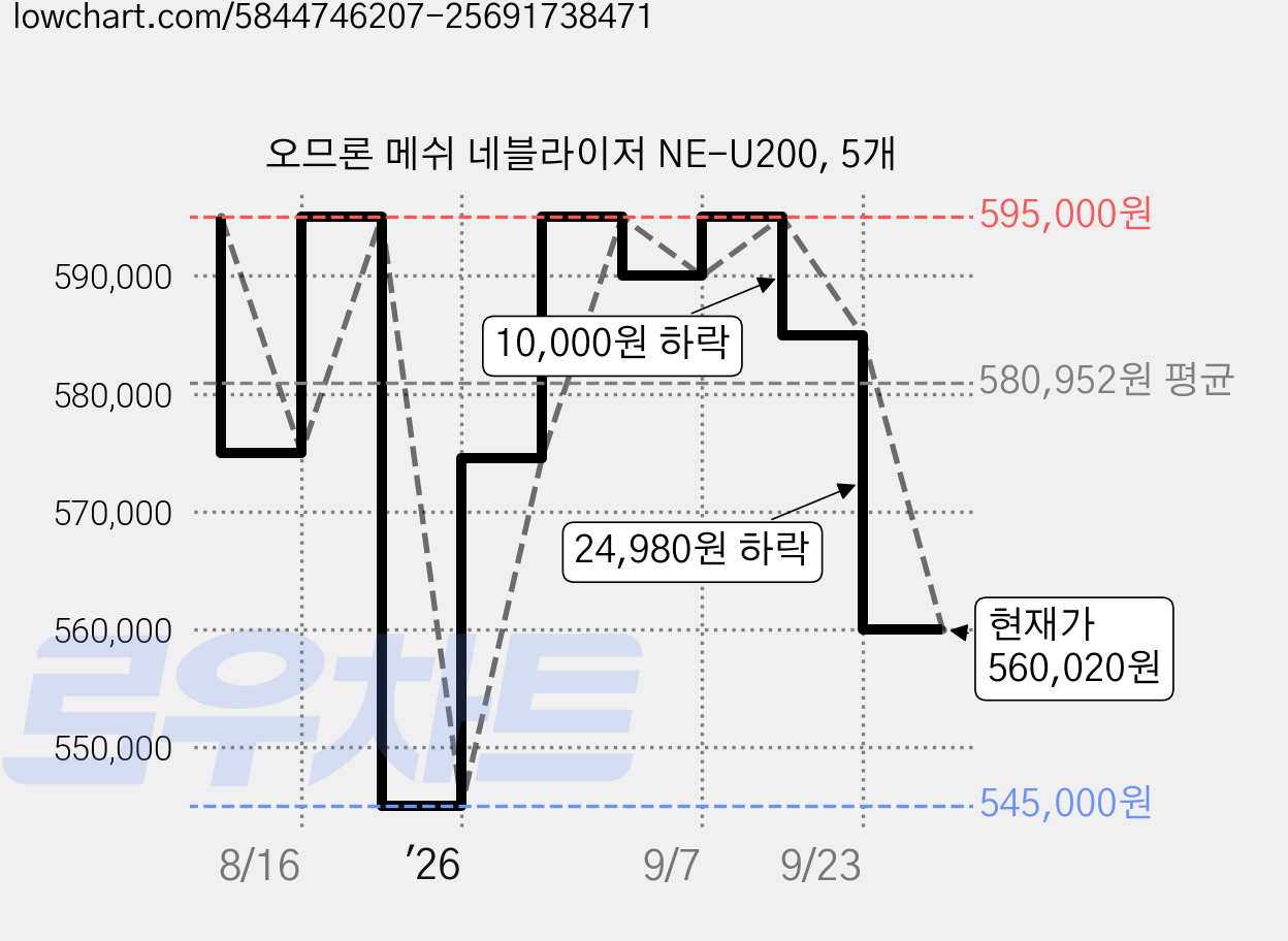 오므론 메쉬 네블라이저 NE-U200, 5개 가격 변동 차트, 현재가 560,020원, 관측 최저가 545,000원