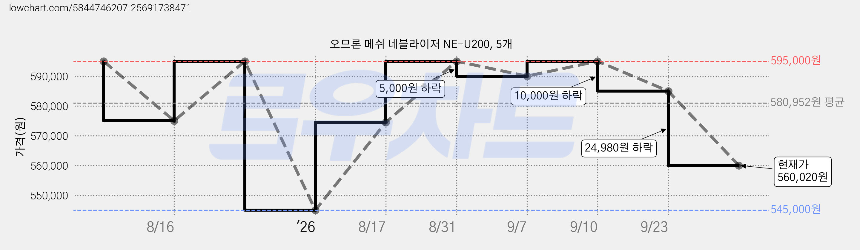 오므론 메쉬 네블라이저 NE-U200, 5개 가격 변동 차트, 현재가 560,020원, 관측 최저가 545,000원