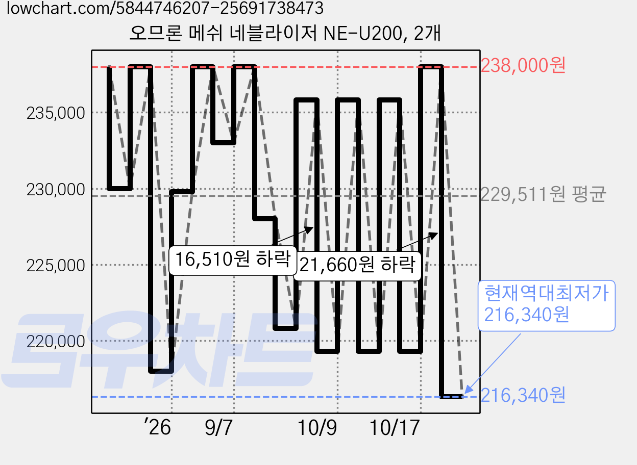 오므론 메쉬 네블라이저 NE-U200, 2개 가격 변동 차트, 현재가 216,340원, 역대최저가