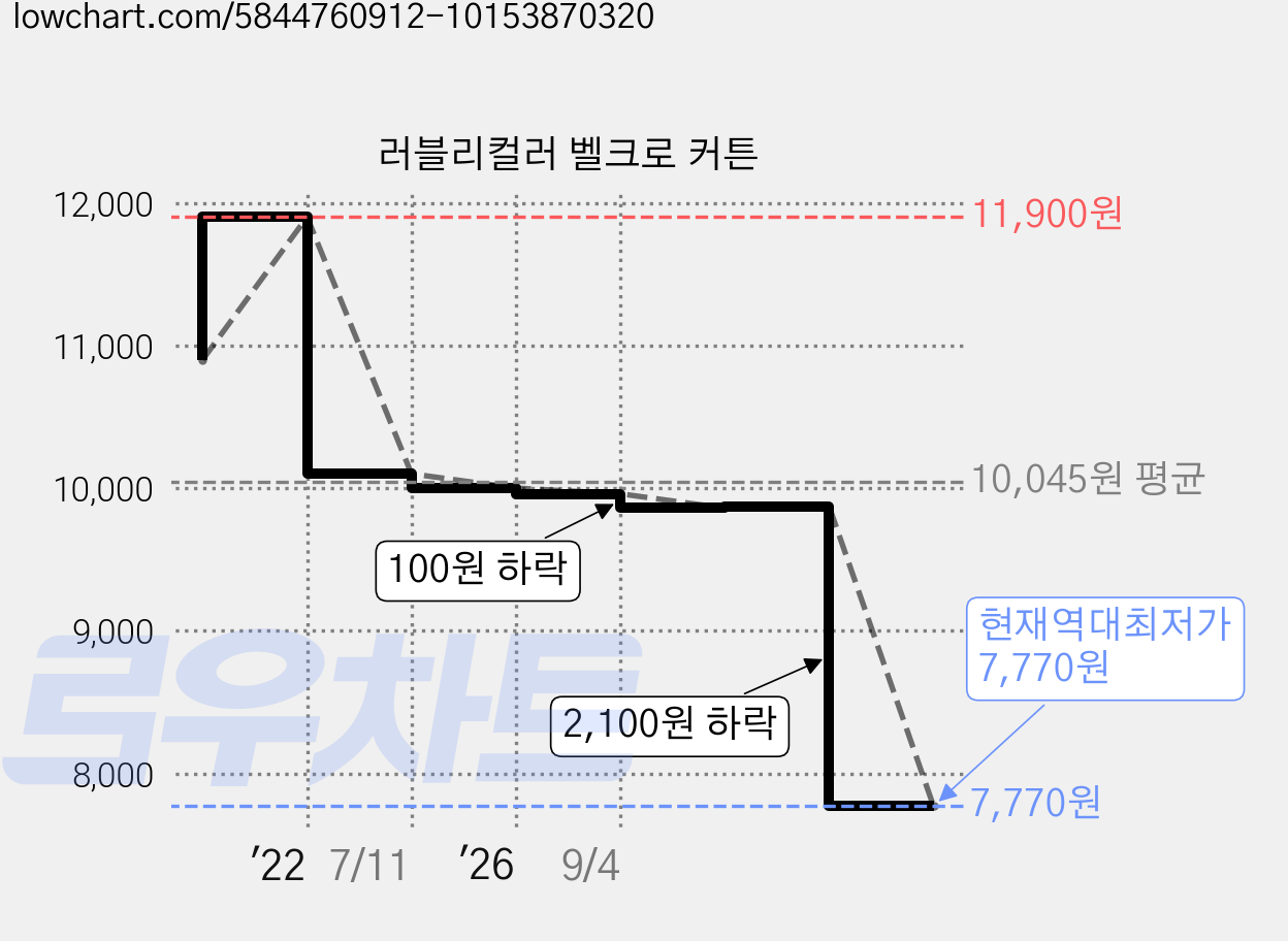 러블리컬러 벨크로 커튼 가격 변동 차트, 현재가 7,770원, 역대최저가