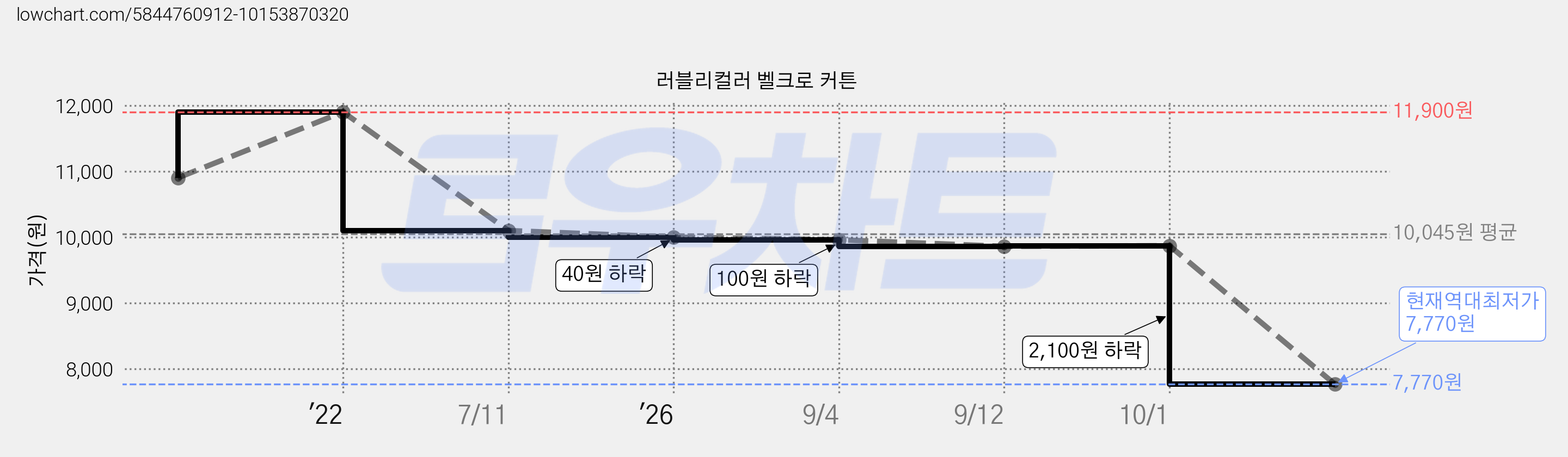 러블리컬러 벨크로 커튼 가격 변동 차트, 현재가 7,770원, 역대최저가