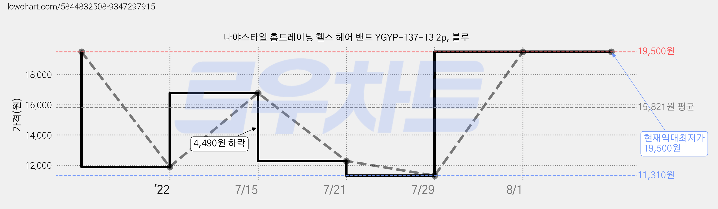 나야스타일 홈트레이닝 헬스 헤어 밴드 YGYP-137-13 2p, 블루 가격 변동 차트, 현재가 19,500원, 역대최저가