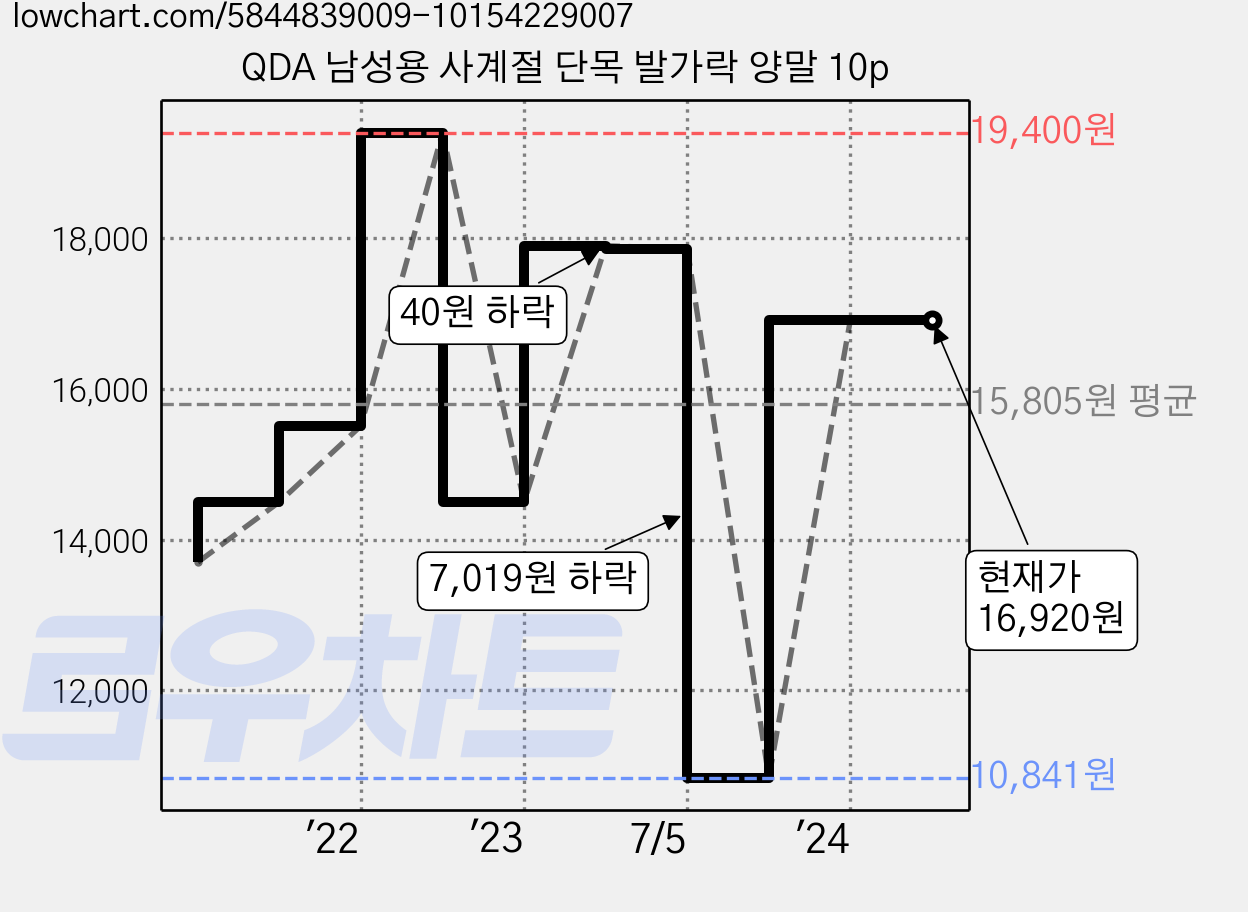 QDA 남성용 사계절 단목 발가락 양말 10p 가격 변동 차트, 현재가 16,920원, 역대최저가