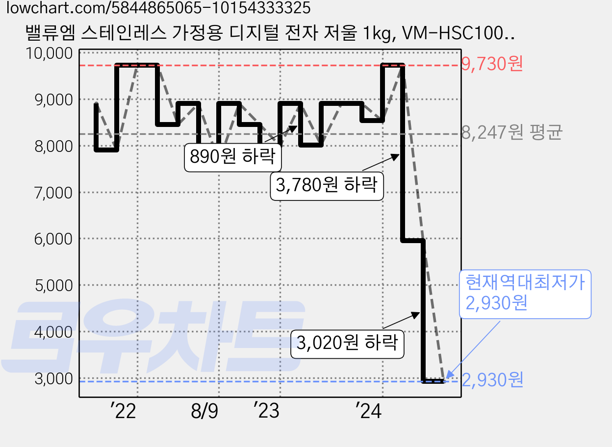 밸류엠 스테인레스 가정용 디지털 전자 저울 1kg, VM-HSC1000, 실버 가격 변동 차트, 현재가 2,930원, 역대최저가