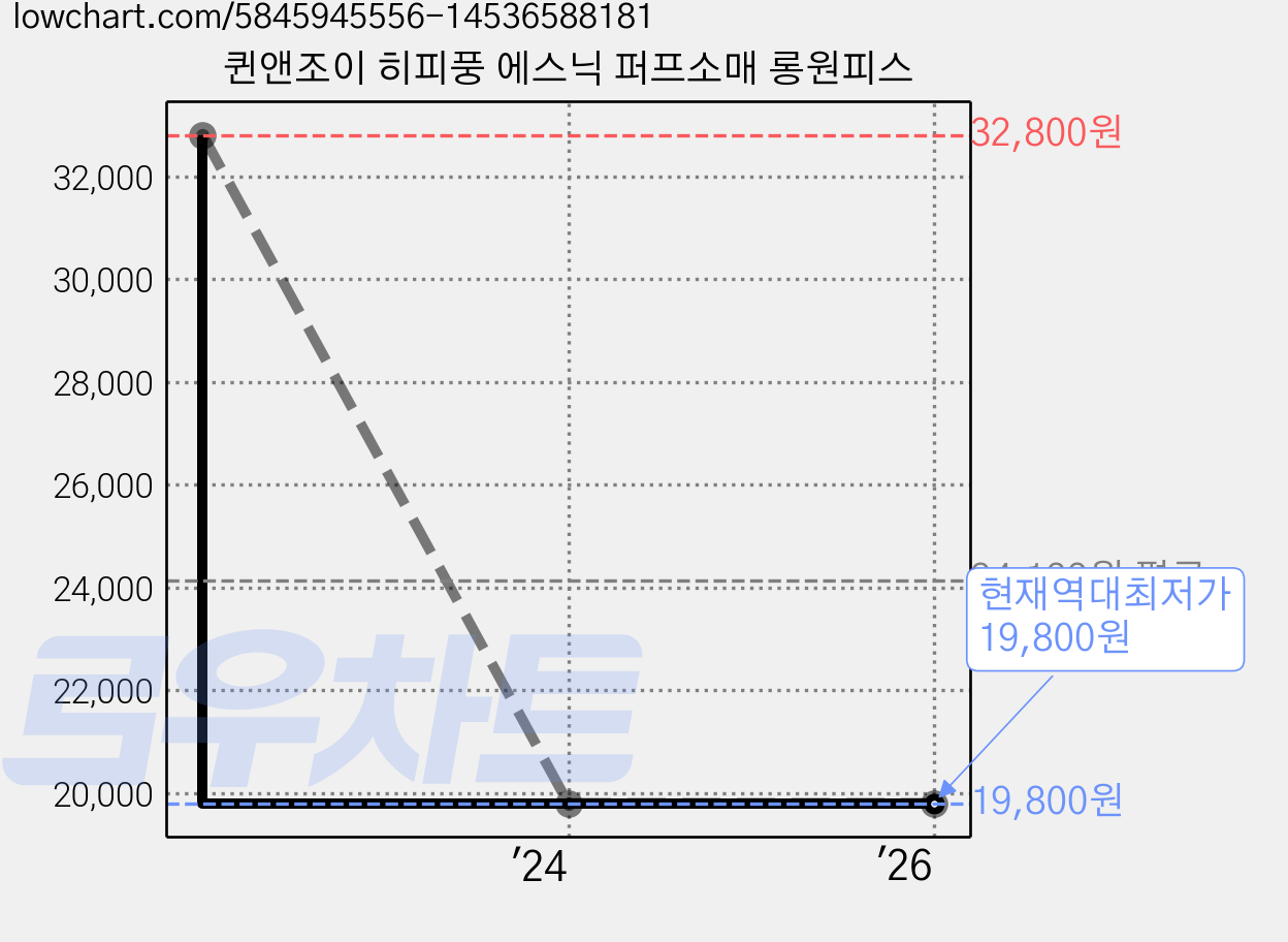 퀸앤조이 히피풍 에스닉 퍼프소매 롱원피스 가격 변동 차트, 현재가 19,800원, 역대최저가