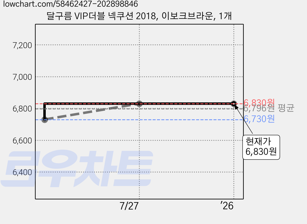 달구름 VIP더블 넥쿠션 2018, 이보크브라운, 1개 가격 변동 차트, 현재가 6,830원, 역대최저가