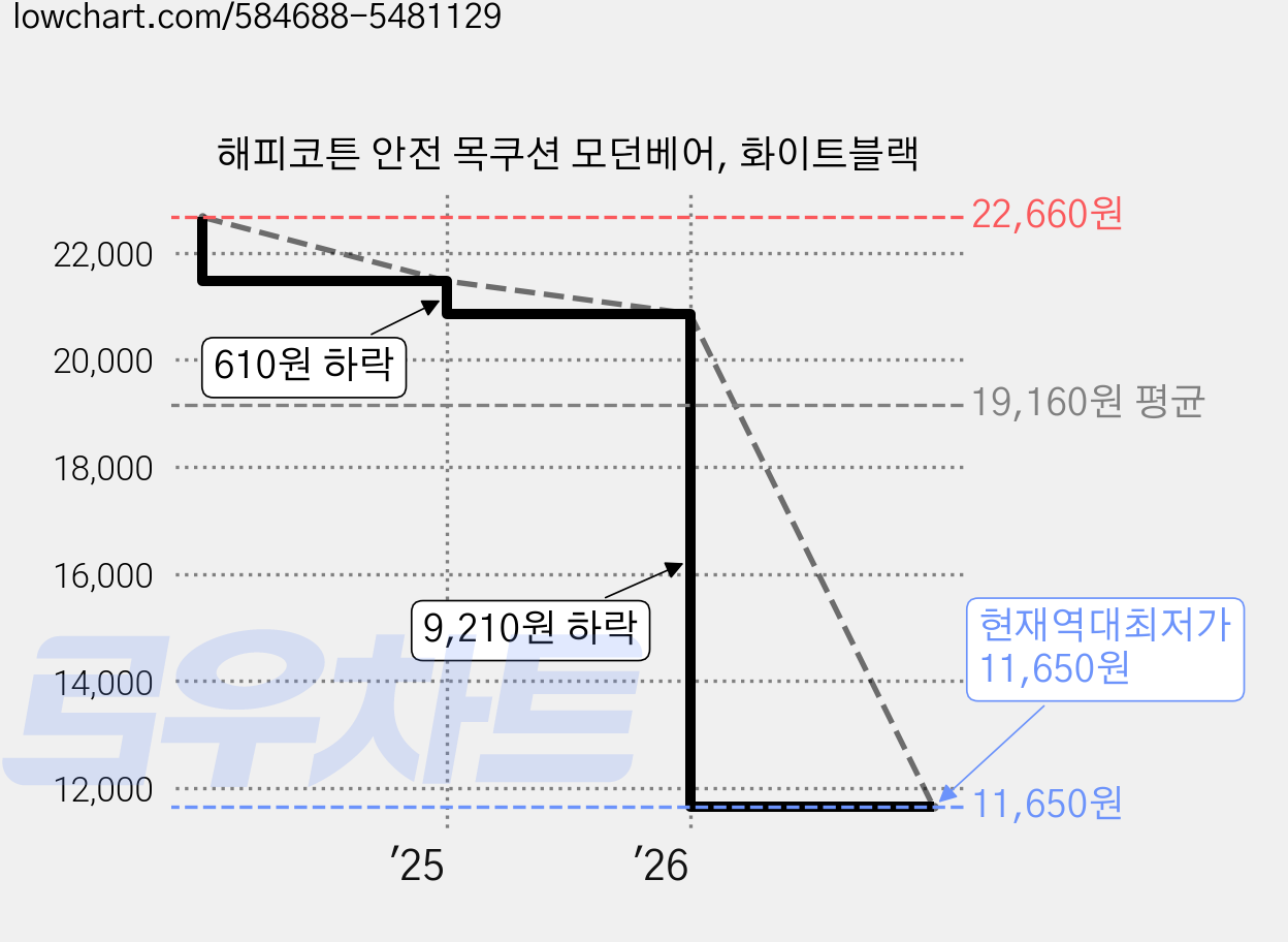 해피코튼 안전 목쿠션 모던베어, 화이트블랙 가격 변동 차트, 현재가 11,650원, 역대최저가