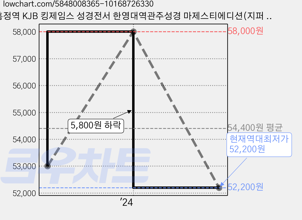 흠정역 KJB 킹제임스 성경전서 한영대역관주성경 마제스티에디션(지퍼 / 천연우피 / 블랙), 그리스도예수안에 가격 변동 차트, 현재가 52,200원, 역대최저가