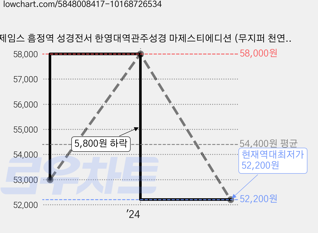 킹제임스 흠정역 성경전서 한영대역관주성경 마제스티에디션 (무지퍼 천연우피 블랙), 그리스도예수안에 가격 변동 차트, 현재가 52,200원, 역대최저가