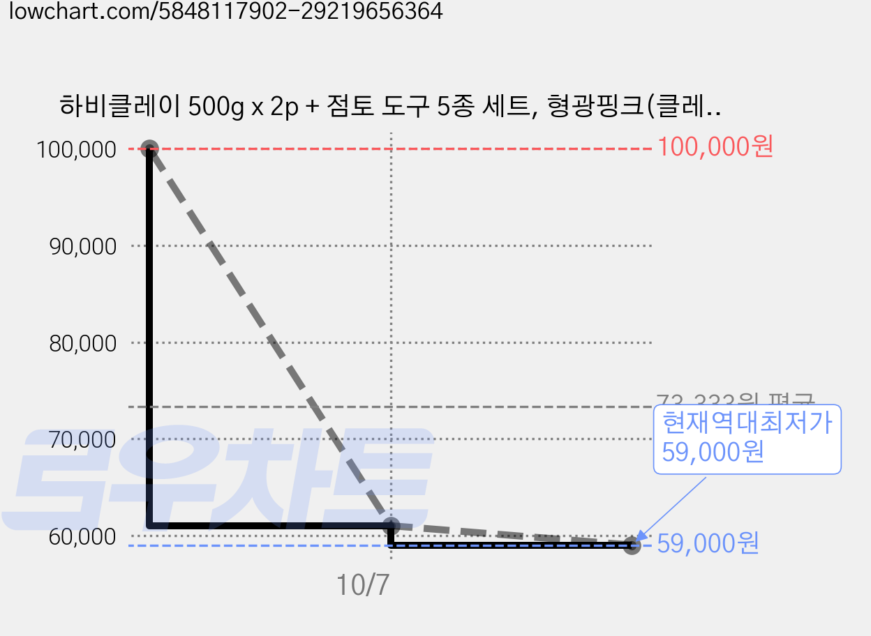 하비클레이 500g x 2p + 점토 도구 5종 세트, 형광핑크(클레이), 5개 가격 변동 차트, 현재가 59,000원, 역대최저가