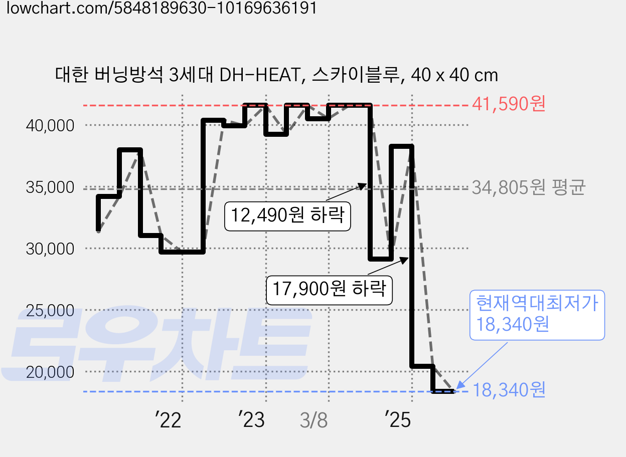 대한 버닝방석 3세대 DH-HEAT, 스카이블루, 40 x 40 cm 가격 변동 차트, 현재가 18,340원, 역대최저가