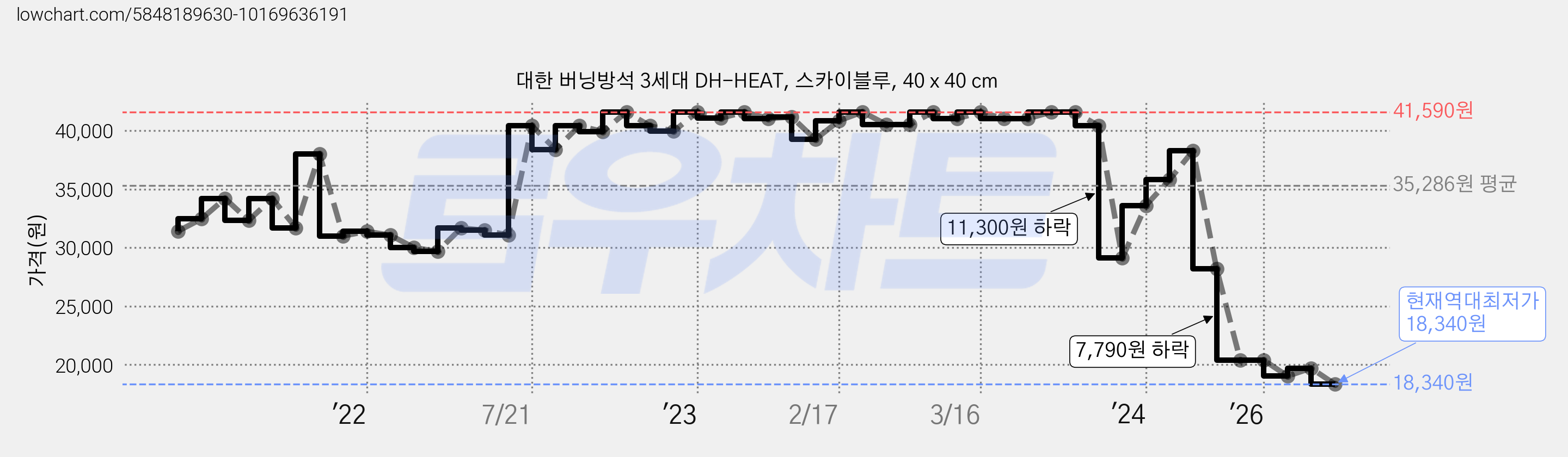 대한 버닝방석 3세대 DH-HEAT, 스카이블루, 40 x 40 cm 가격 변동 차트, 현재가 18,340원, 역대최저가