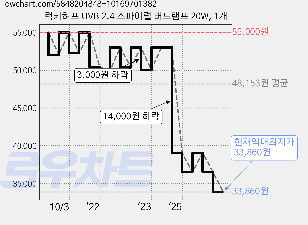 럭키허프 UVB 2.4 스파이럴 버드램프 20W, 1개 가격 변동 차트, 현재가 33,860원, 역대최저가