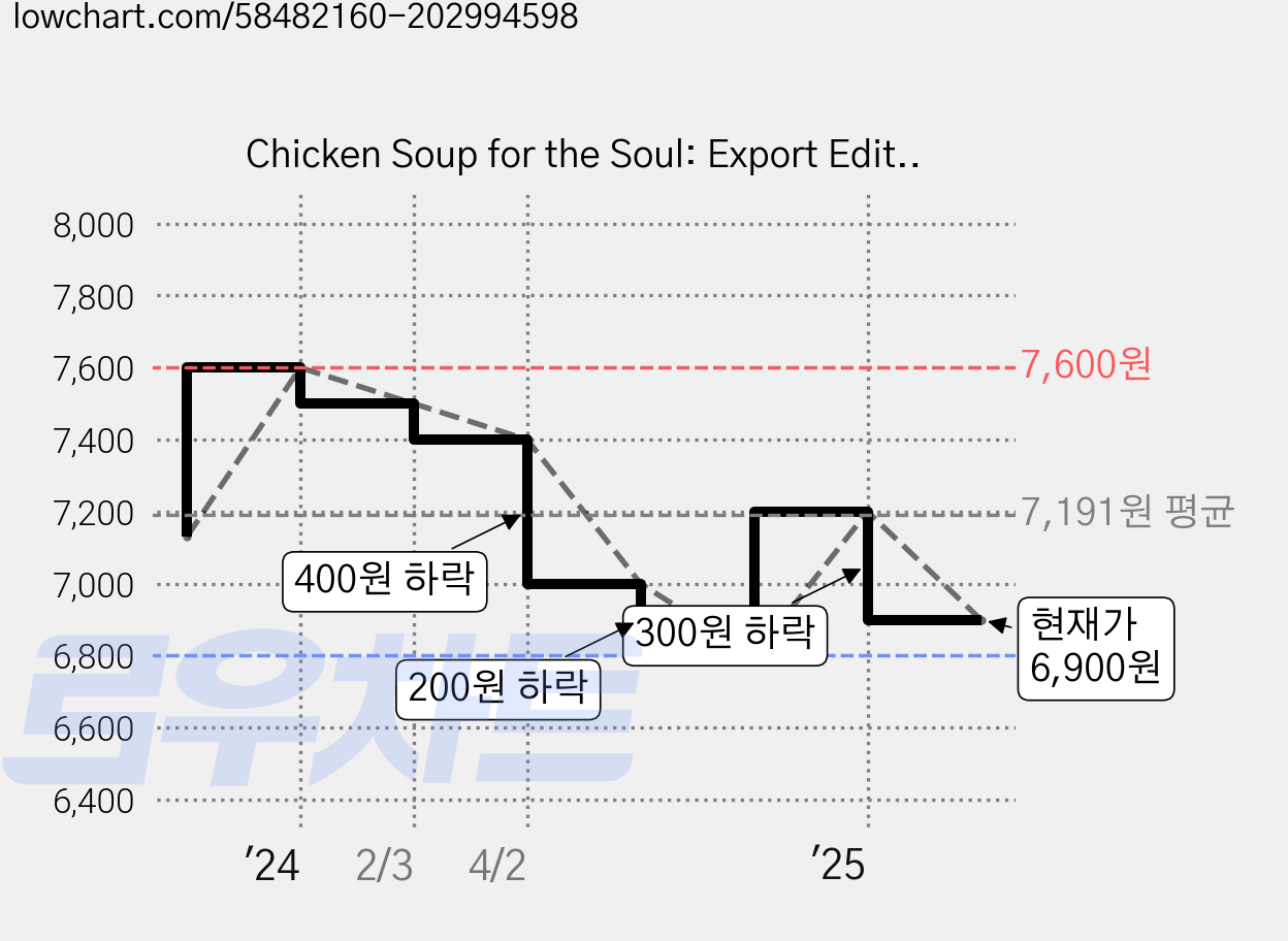 Chicken Soup for the Soul: Export Edition Mass Market Paperbound, Backlist, LLC - A Unit of Chicken Soup of the 가격 변동 차트, 현재가 6,900원, 관측 최저가 6,800원