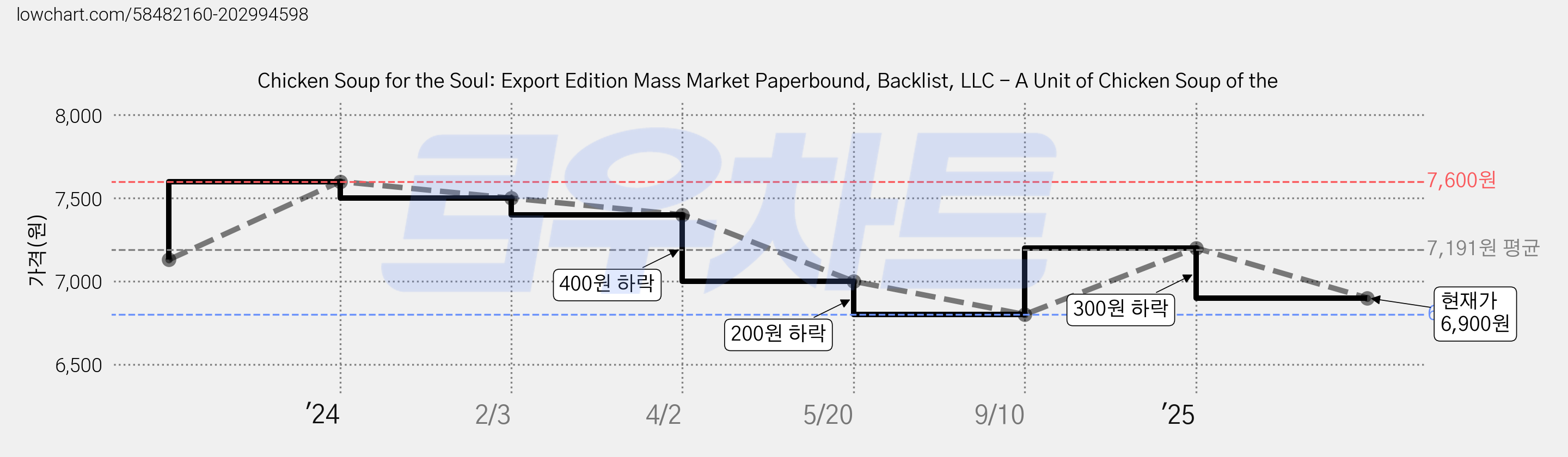 Chicken Soup for the Soul: Export Edition Mass Market Paperbound, Backlist, LLC - A Unit of Chicken Soup of the 가격 변동 차트, 현재가 6,900원, 관측 최저가 6,800원