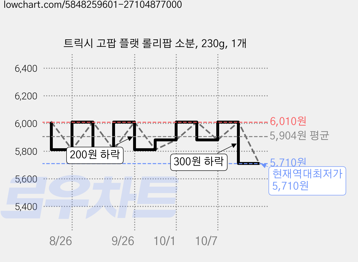 트릭시 고팝 플랫 롤리팝 소분, 230g, 1개 가격 변동 차트, 현재가 5,710원, 역대최저가