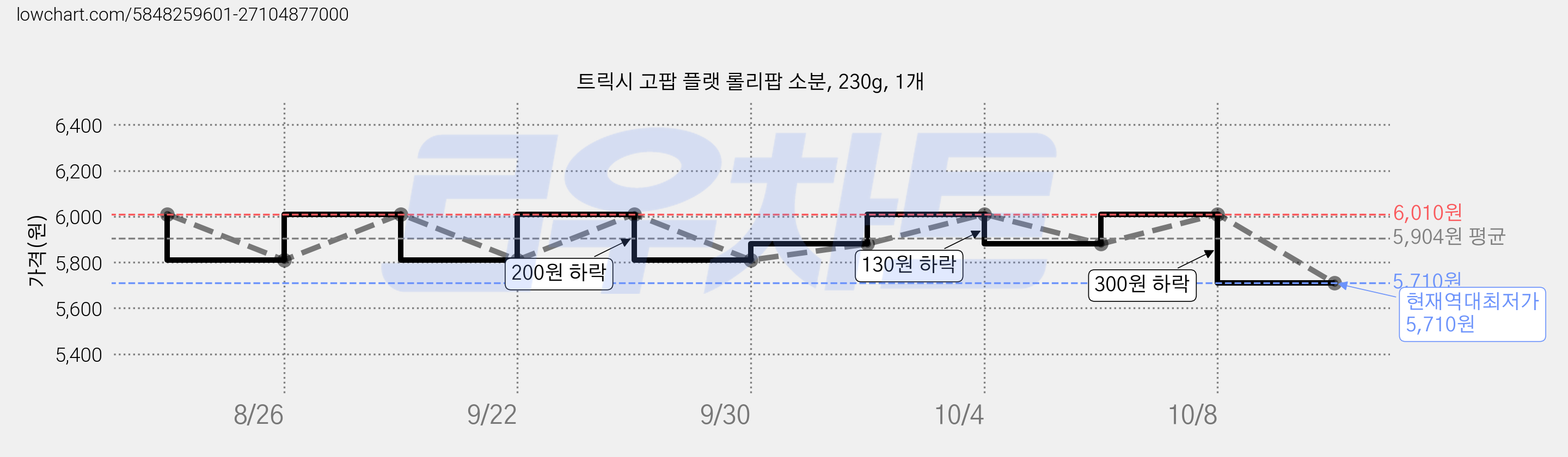 트릭시 고팝 플랫 롤리팝 소분, 230g, 1개 가격 변동 차트, 현재가 5,710원, 역대최저가