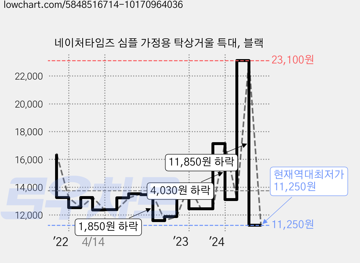 네이처타임즈 심플 가정용 탁상거울 특대, 블랙 가격 변동 차트, 현재가 11,250원, 역대최저가