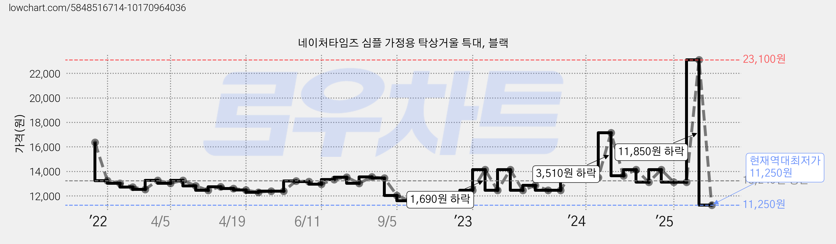 네이처타임즈 심플 가정용 탁상거울 특대, 블랙 가격 변동 차트, 현재가 11,250원, 역대최저가