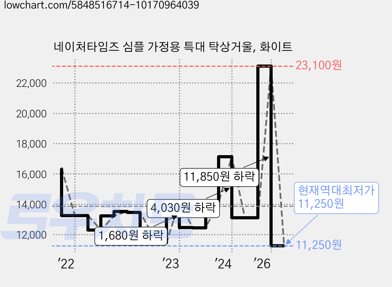 네이처타임즈 심플 가정용 특대 탁상거울, 화이트 가격 변동 차트, 현재가 11,250원, 역대최저가